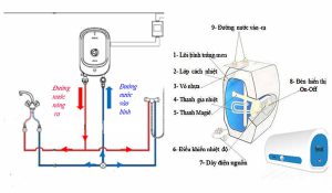  Lắp đặt máy nước nóng